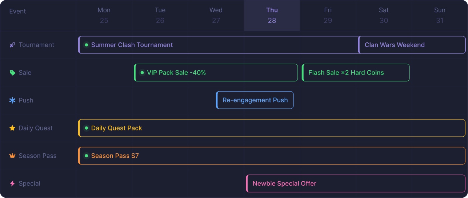 LiveOps analytics screen